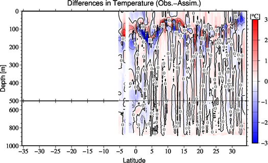 difference(Obs.-Assim.)