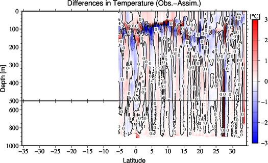 difference(Obs.-Assim.)