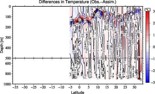difference(Obs.-Assim.)