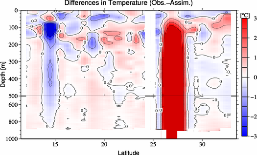 difference(Obs.-Assim.)