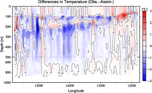 difference(Obs.-Assim.)