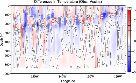 difference(Obs.-Assim.)