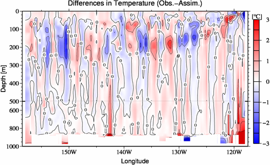 difference(Obs.-Assim.)