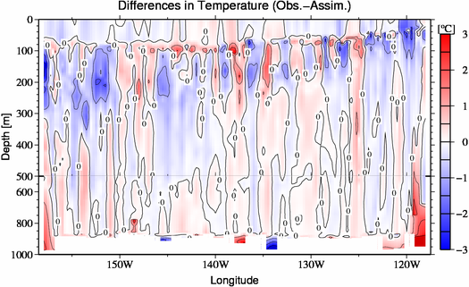 difference(Obs.-Assim.)