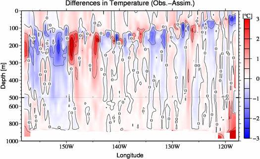 difference(Obs.-Assim.)