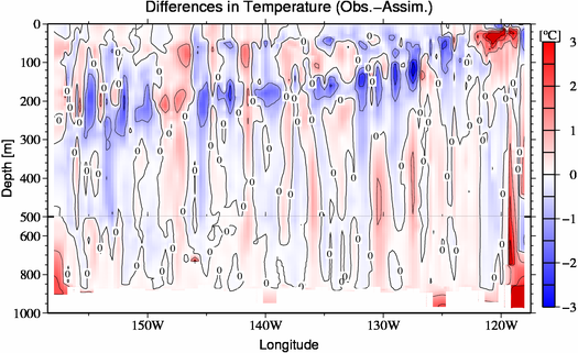 difference(Obs.-Assim.)