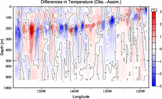 difference(Obs.-Assim.)