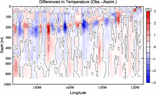 difference(Obs.-Assim.)