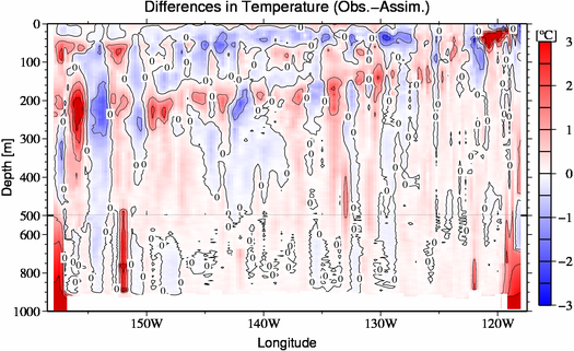 difference(Obs.-Assim.)