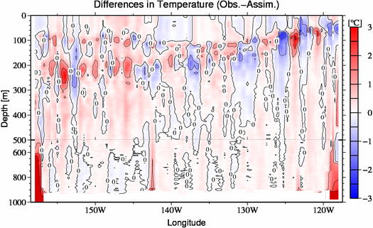 difference(Obs.-Assim.)