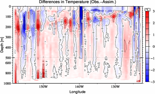 difference(Obs.-Assim.)