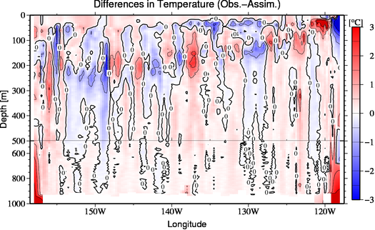 difference(Obs.-Assim.)
