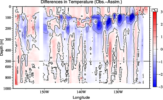 difference(Obs.-Assim.)