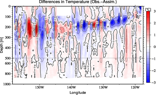 difference(Obs.-Assim.)