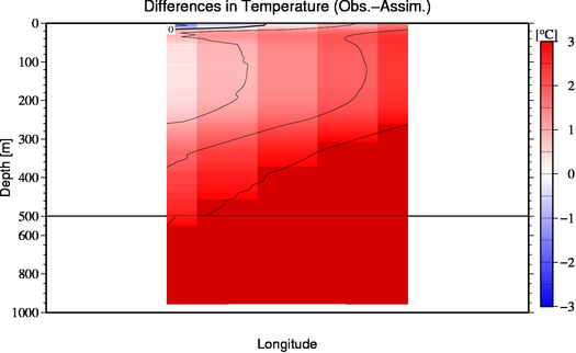 difference(Obs.-Assim.)
