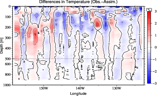 difference(Obs.-Assim.)