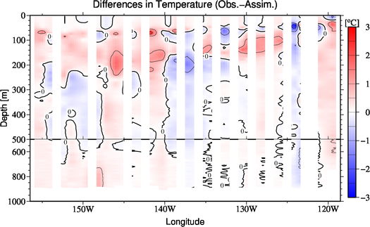 difference(Obs.-Assim.)