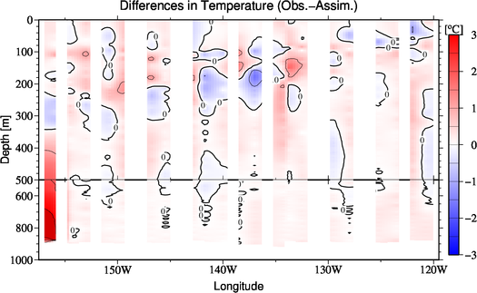 difference(Obs.-Assim.)