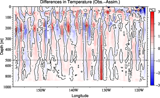 difference(Obs.-Assim.)