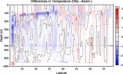 difference(Obs.-Assim.)