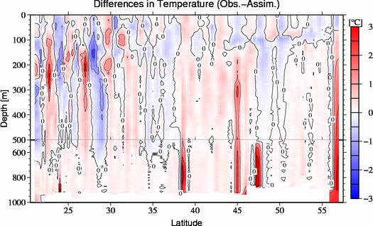 difference(Obs.-Assim.)