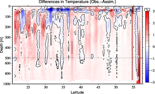 difference(Obs.-Assim.)