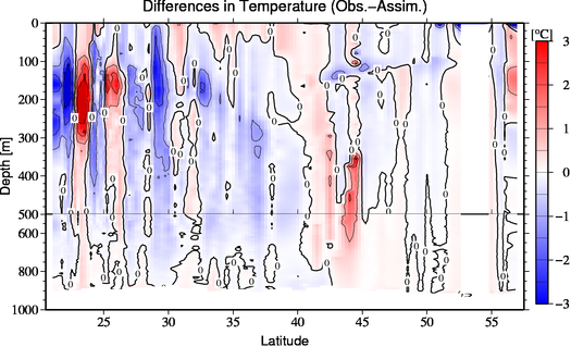 difference(Obs.-Assim.)