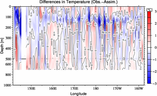 difference(Obs.-Assim.)