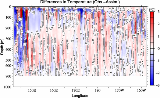 difference(Obs.-Assim.)