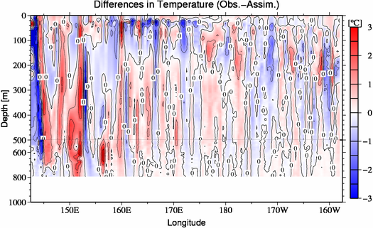 difference(Obs.-Assim.)