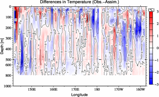 difference(Obs.-Assim.)