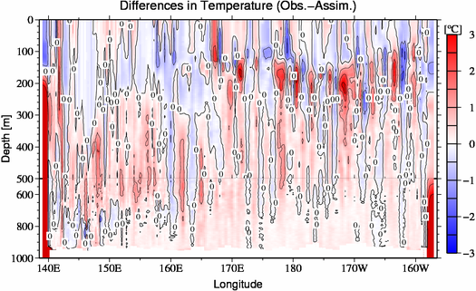 difference(Obs.-Assim.)