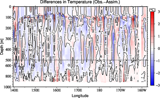 difference(Obs.-Assim.)
