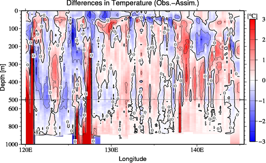 difference(Obs.-Assim.)