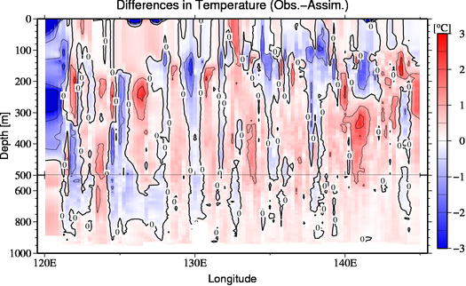 difference(Obs.-Assim.)