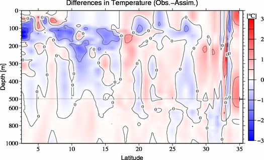 difference(Obs.-Assim.)