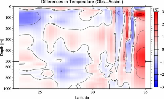 difference(Obs.-Assim.)