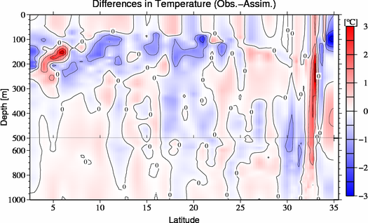 difference(Obs.-Assim.)