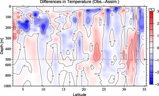 difference(Obs.-Assim.)