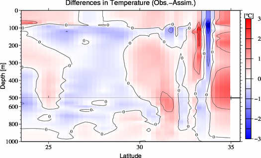 difference(Obs.-Assim.)