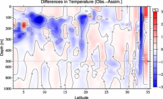 difference(Obs.-Assim.)
