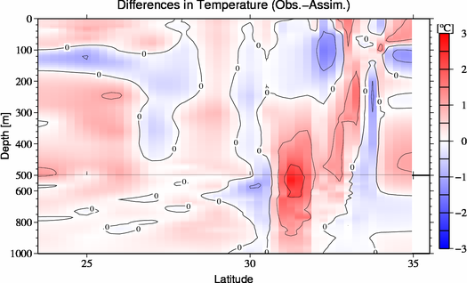 difference(Obs.-Assim.)