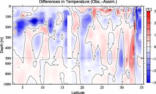 difference(Obs.-Assim.)