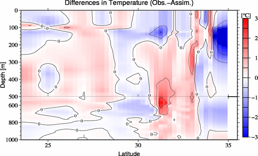 difference(Obs.-Assim.)