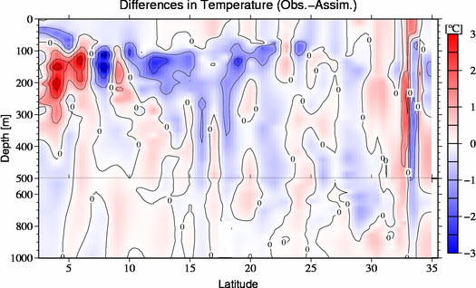 difference(Obs.-Assim.)