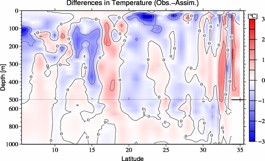 difference(Obs.-Assim.)