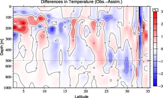 difference(Obs.-Assim.)