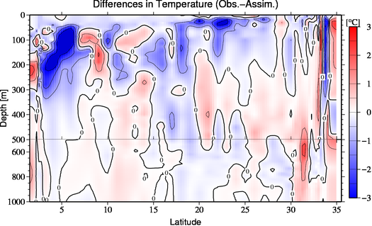 difference(Obs.-Assim.)