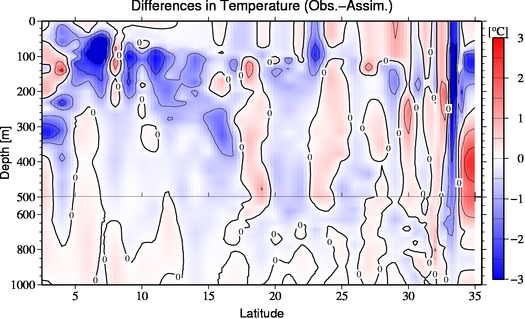 difference(Obs.-Assim.)