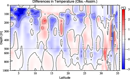 difference(Obs.-Assim.)